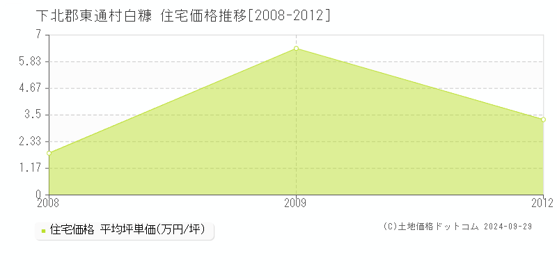 白糠(下北郡東通村)の住宅価格推移グラフ(坪単価)[2008-2012年]