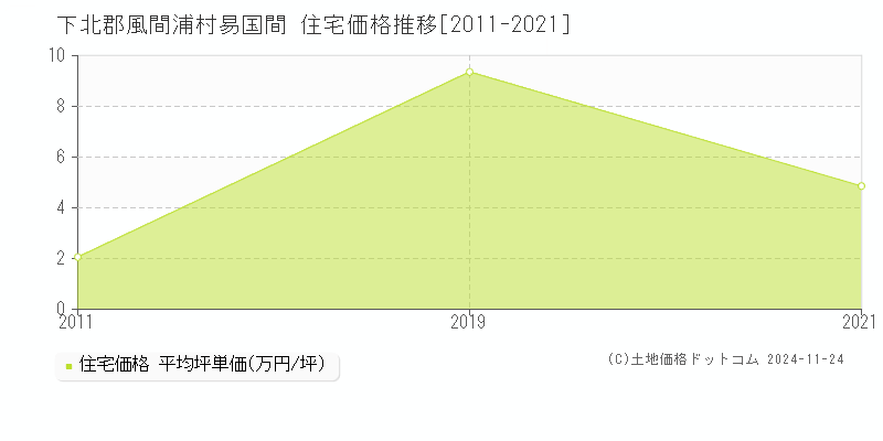 易国間(下北郡風間浦村)の住宅価格推移グラフ(坪単価)[2011-2021年]