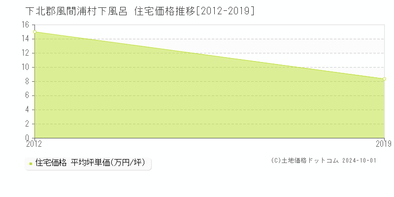 下風呂(下北郡風間浦村)の住宅価格推移グラフ(坪単価)[2012-2019年]