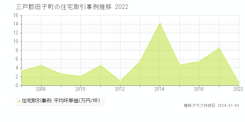 三戸郡田子町の住宅取引事例推移グラフ 