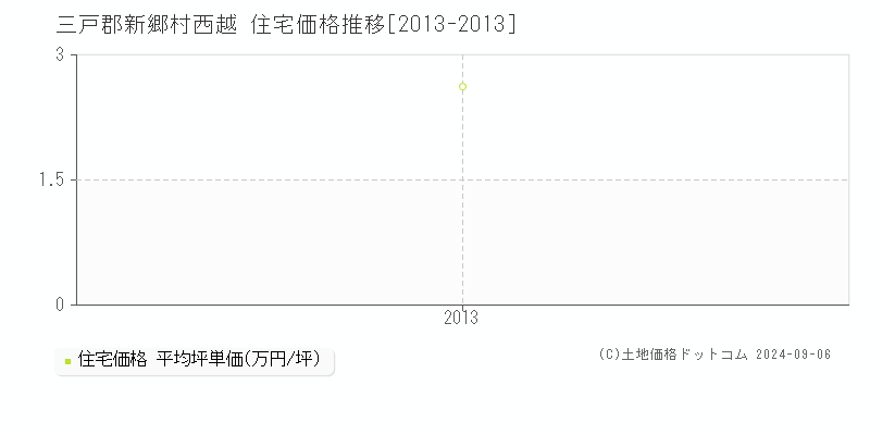 西越(三戸郡新郷村)の住宅価格推移グラフ(坪単価)[2013-2013年]