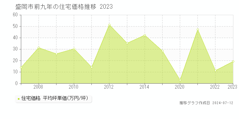 岩手県盛岡市前九年の住宅価格推移グラフ 