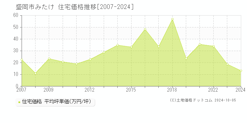 みたけ(盛岡市)の住宅価格推移グラフ(坪単価)[2007-2024年]