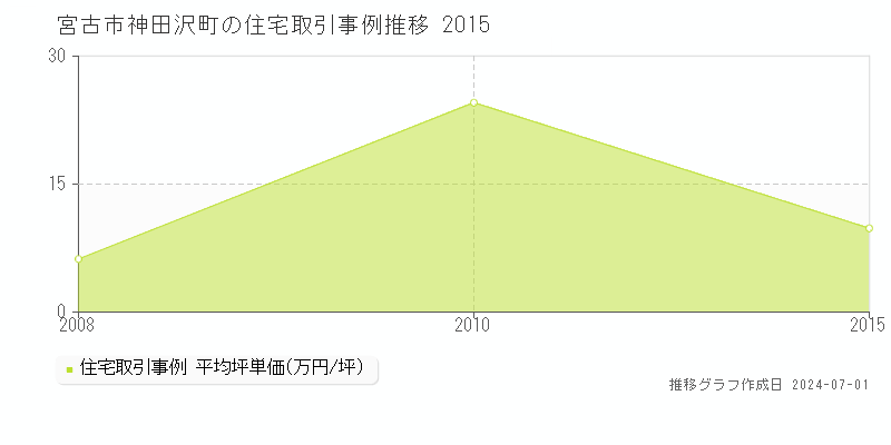 宮古市神田沢町の住宅取引事例推移グラフ 