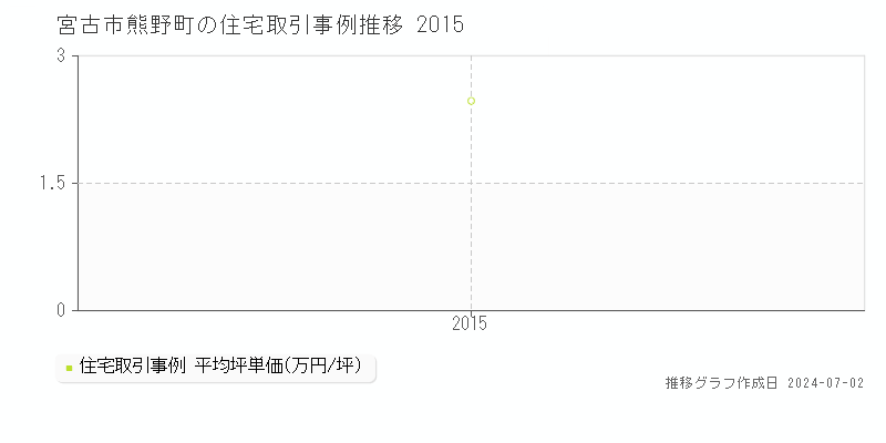 宮古市熊野町の住宅取引事例推移グラフ 