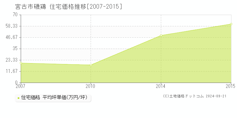 磯鶏(宮古市)の住宅価格推移グラフ(坪単価)[2007-2015年]