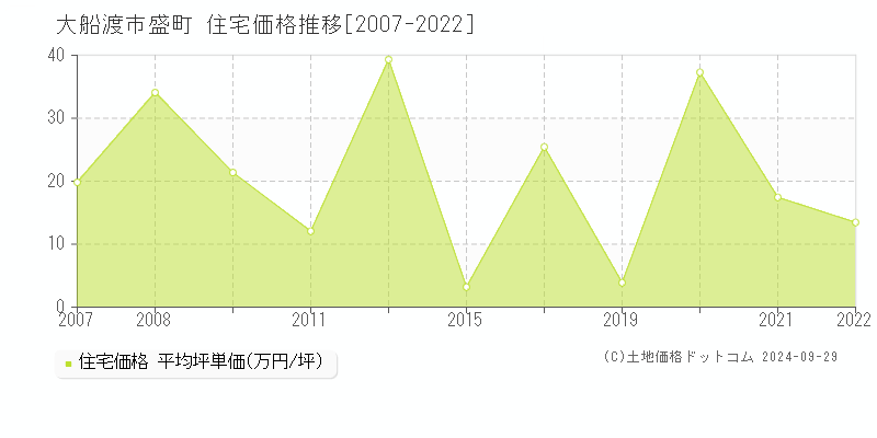 盛町(大船渡市)の住宅価格推移グラフ(坪単価)[2007-2022年]