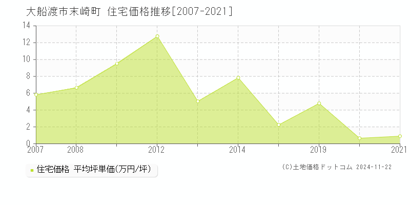 末崎町(大船渡市)の住宅価格推移グラフ(坪単価)[2007-2021年]