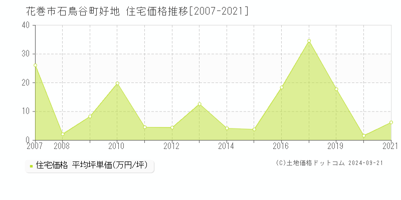 石鳥谷町好地(花巻市)の住宅価格推移グラフ(坪単価)[2007-2021年]