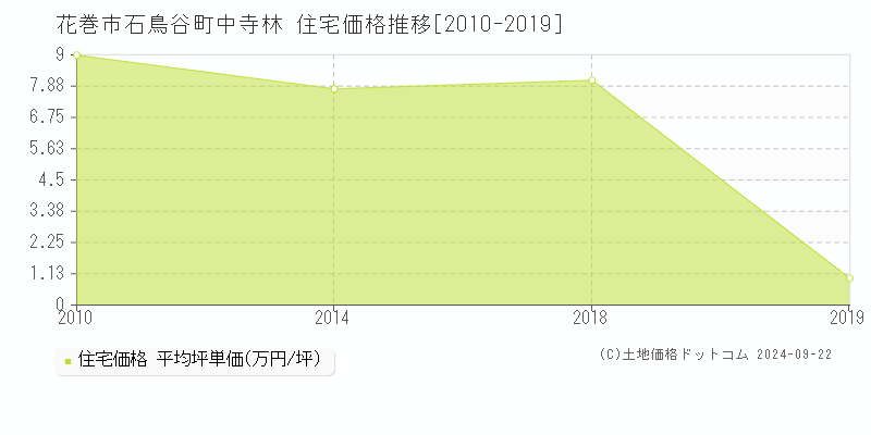 石鳥谷町中寺林(花巻市)の住宅価格推移グラフ(坪単価)[2010-2019年]