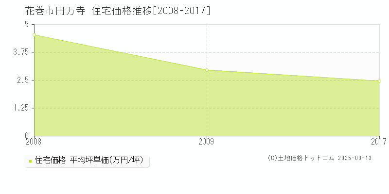 円万寺(花巻市)の住宅価格推移グラフ(坪単価)[2008-2017年]