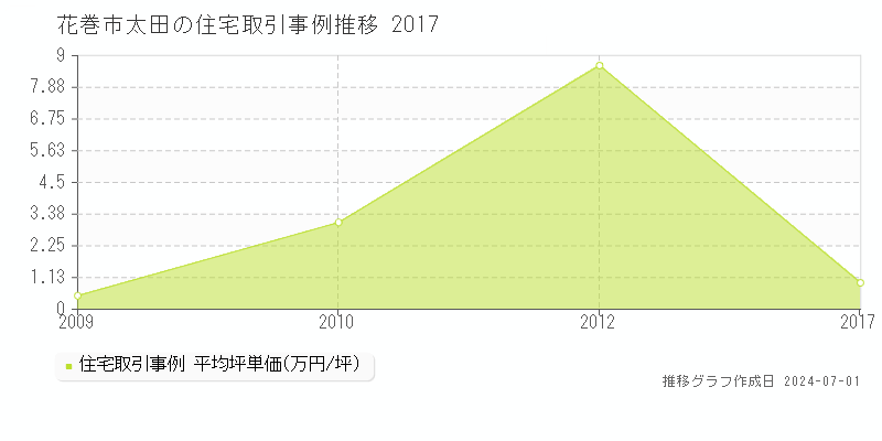 花巻市太田の住宅取引事例推移グラフ 