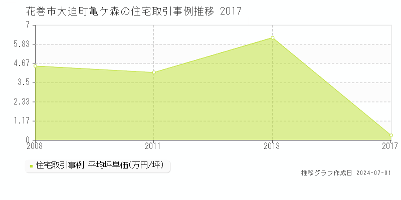 花巻市大迫町亀ケ森の住宅取引事例推移グラフ 