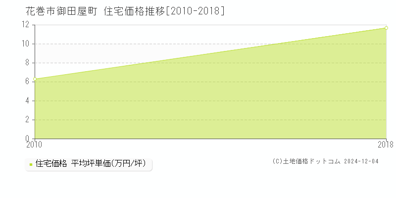 御田屋町(花巻市)の住宅価格推移グラフ(坪単価)[2010-2018年]