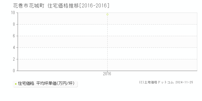 花城町(花巻市)の住宅価格推移グラフ(坪単価)[2016-2016年]