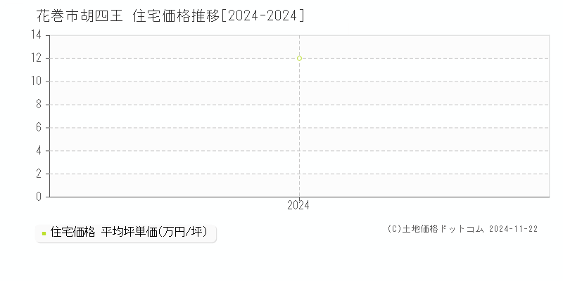 胡四王(花巻市)の住宅価格推移グラフ(坪単価)[2024-2024年]