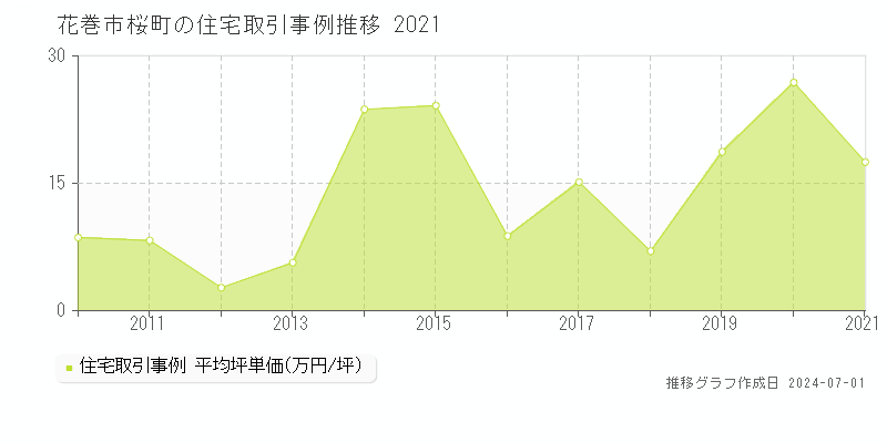 花巻市桜町の住宅取引事例推移グラフ 
