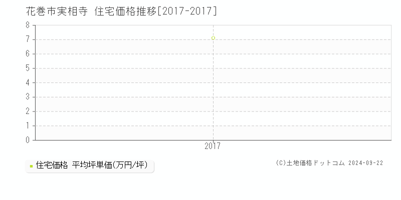 実相寺(花巻市)の住宅価格推移グラフ(坪単価)[2017-2017年]