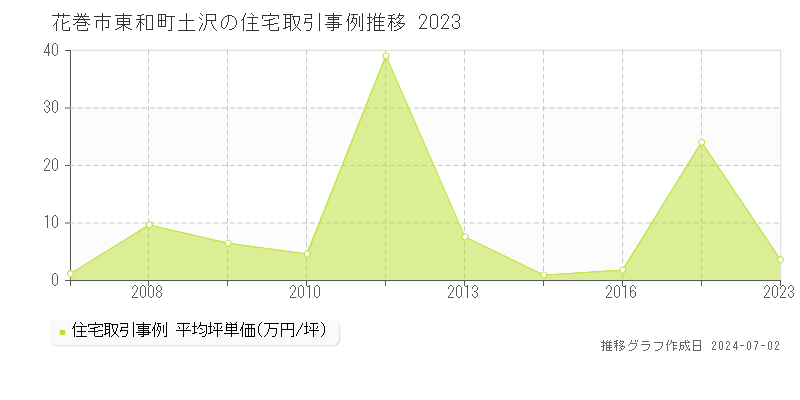花巻市東和町土沢の住宅取引事例推移グラフ 