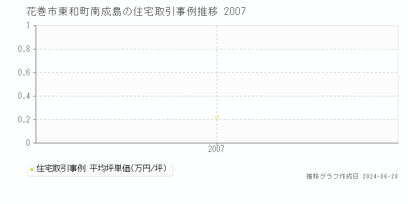 花巻市東和町南成島の住宅取引事例推移グラフ 