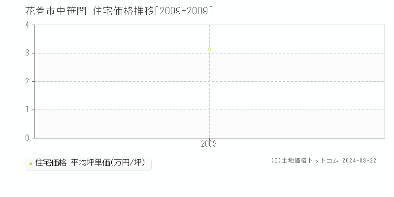 中笹間(花巻市)の住宅価格推移グラフ(坪単価)[2009-2009年]