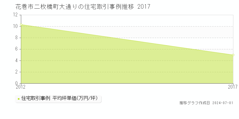 花巻市二枚橋町大通りの住宅取引事例推移グラフ 