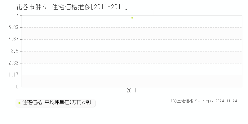 膝立(花巻市)の住宅価格推移グラフ(坪単価)[2011-2011年]