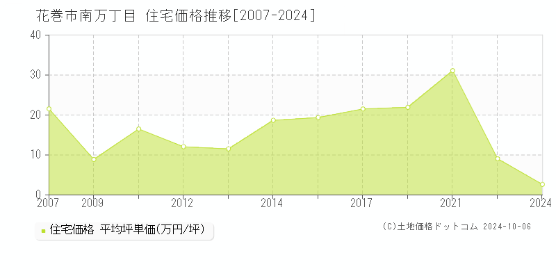 南万丁目(花巻市)の住宅価格推移グラフ(坪単価)[2007-2024年]