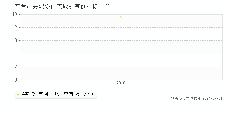 花巻市矢沢の住宅取引事例推移グラフ 