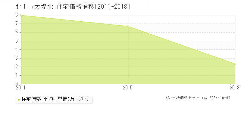 大堤北(北上市)の住宅価格推移グラフ(坪単価)[2011-2018年]