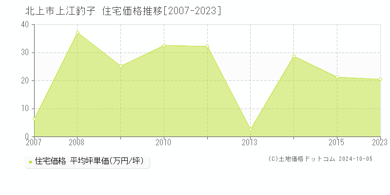 上江釣子(北上市)の住宅価格推移グラフ(坪単価)[2007-2023年]