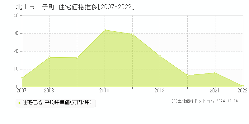 二子町(北上市)の住宅価格推移グラフ(坪単価)[2007-2022年]