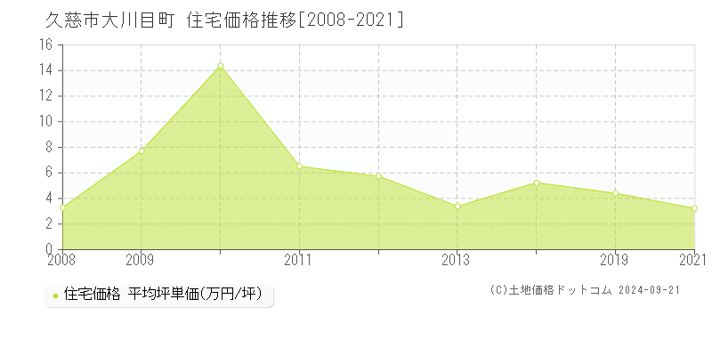 大川目町(久慈市)の住宅価格推移グラフ(坪単価)[2008-2021年]