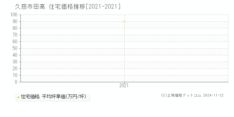 田高(久慈市)の住宅価格推移グラフ(坪単価)[2021-2021年]