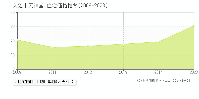 天神堂(久慈市)の住宅価格推移グラフ(坪単価)[2008-2023年]