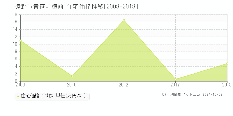 青笹町糠前(遠野市)の住宅価格推移グラフ(坪単価)[2009-2019年]