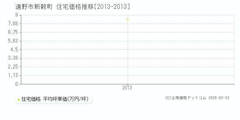 新穀町(遠野市)の住宅価格推移グラフ(坪単価)[2013-2013年]