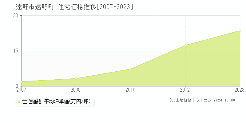 遠野町(遠野市)の住宅価格推移グラフ(坪単価)[2007-2023年]