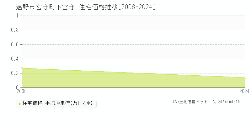 宮守町下宮守(遠野市)の住宅価格推移グラフ(坪単価)[2008-2024年]