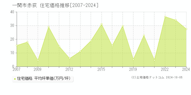 赤荻(一関市)の住宅価格推移グラフ(坪単価)