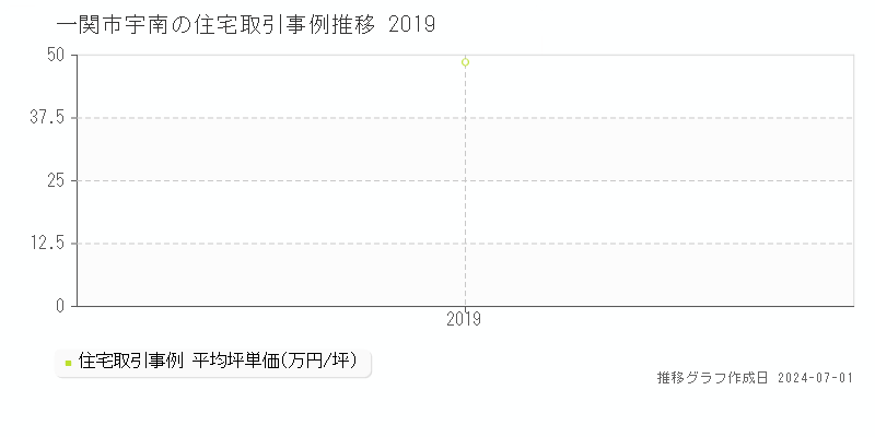 一関市宇南の住宅取引事例推移グラフ 