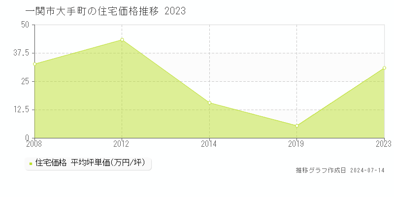 一関市大手町の住宅取引事例推移グラフ 