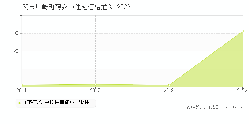 一関市川崎町薄衣の住宅取引事例推移グラフ 