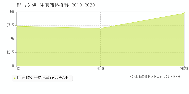 久保(一関市)の住宅価格推移グラフ(坪単価)[2013-2020年]