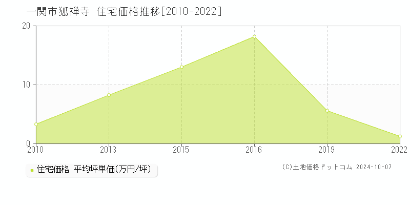 狐禅寺(一関市)の住宅価格推移グラフ(坪単価)[2010-2022年]