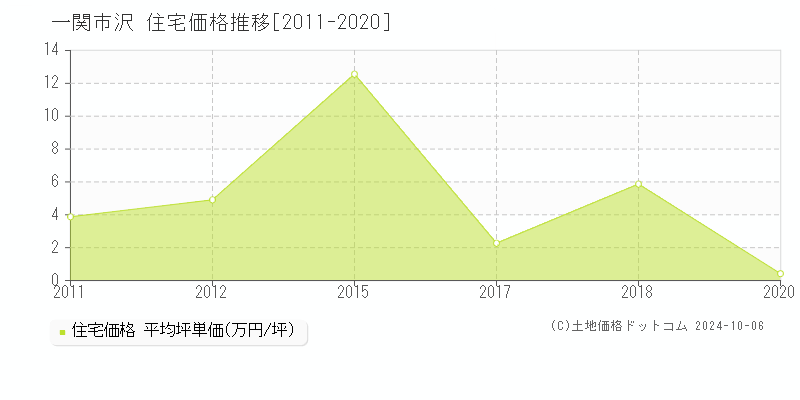 沢(一関市)の住宅価格推移グラフ(坪単価)[2011-2020年]