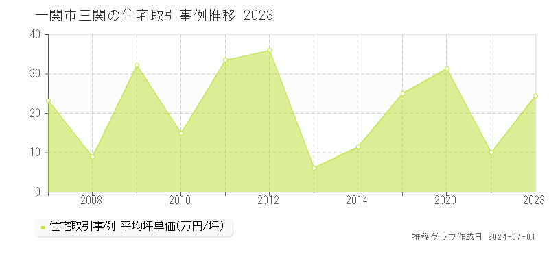 一関市三関の住宅取引事例推移グラフ 