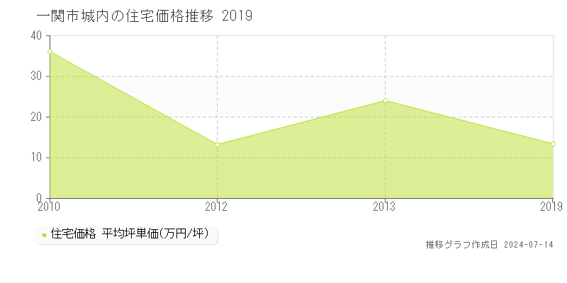 一関市城内の住宅取引事例推移グラフ 