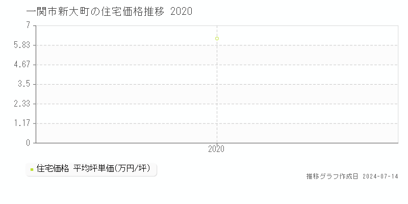 一関市新大町の住宅取引事例推移グラフ 