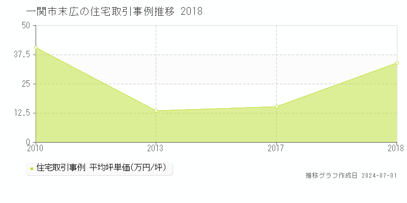 一関市末広の住宅取引事例推移グラフ 